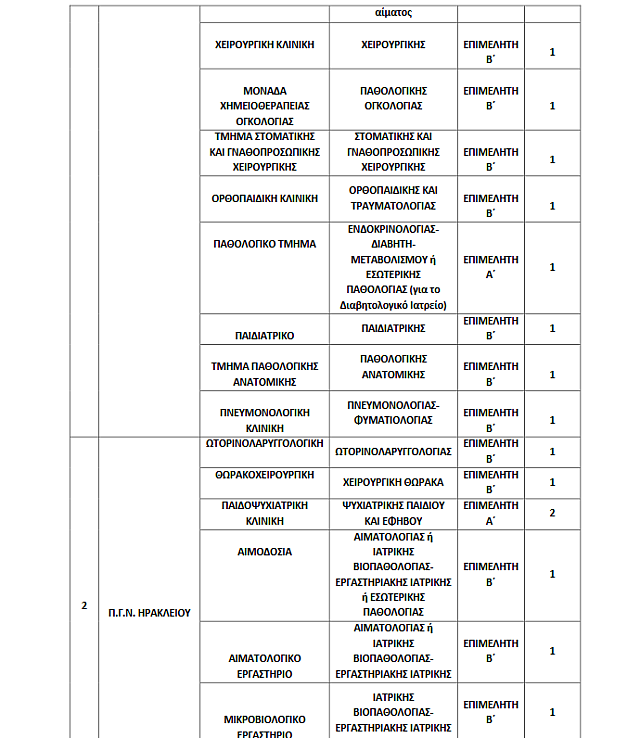 Οι προσλήψεις στην Κρήτη