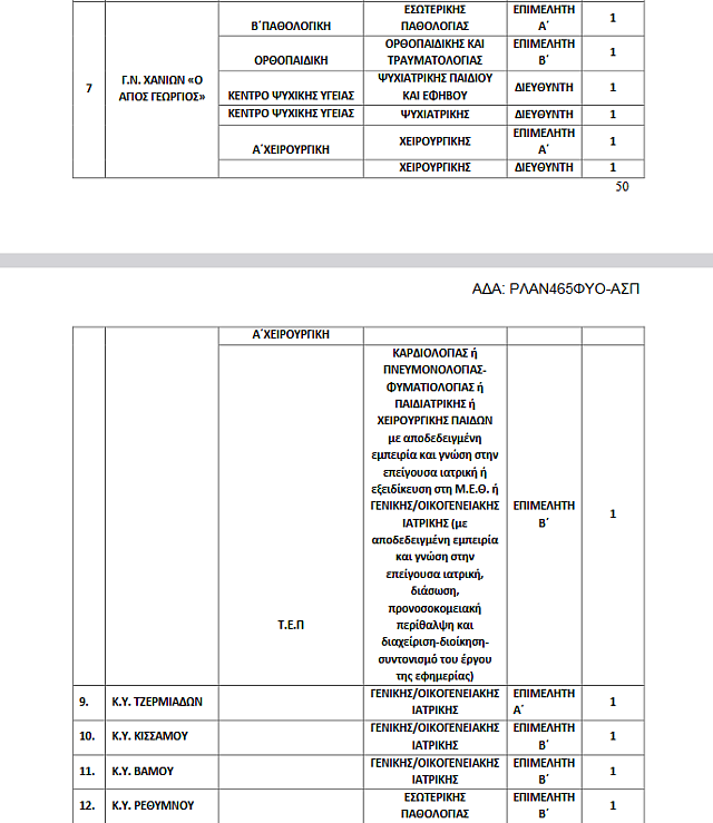 Οι προσλήψεις στην Κρήτη