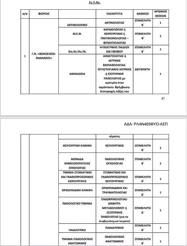 Οι προσλήψεις στην Κρήτη