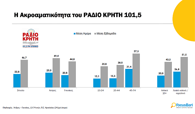 Ακροαματικότητα Ράδιο Κρήτη, Focus Bari