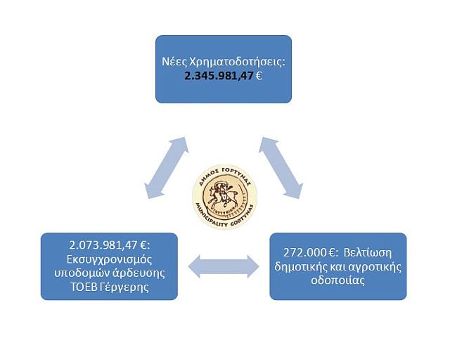 δημος γορτυνας χρηματοδοτηση