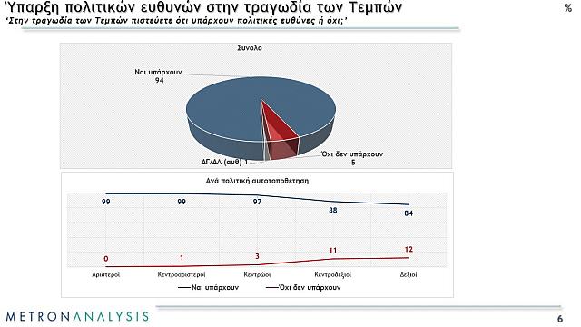 Δημοσκόπηση Metron Analysis
