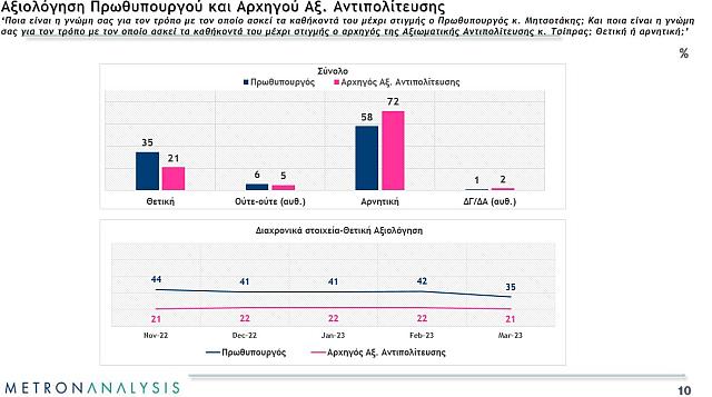 Δημοσκόπηση Metron Analysis