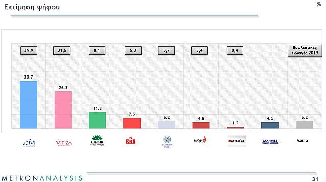 Δημοσκόπηση Metron Analysis