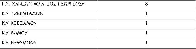 Προσλήψεις στα νοσοκομεία και τα Κέντρα Υγείας