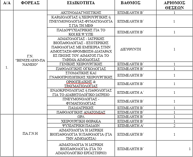 Προσλήψεις στα νοσοκομεία και τα Κέντρα Υγείας
