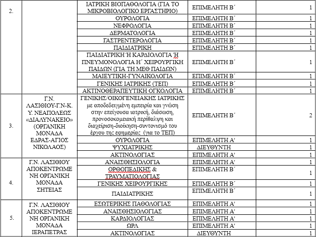 Προσλήψεις στα νοσοκομεία και τα Κέντρα Υγείας