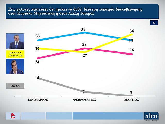 Δημοσκόπηση ALCO