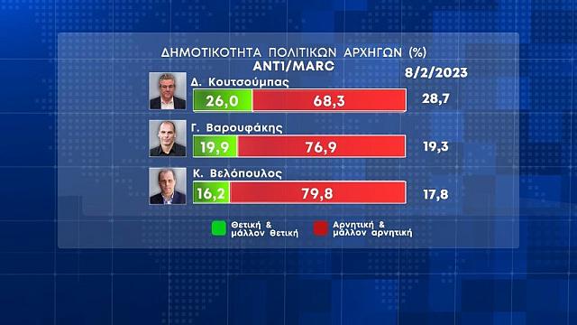 Κόλαφος για ΝΔ και Μητσοτάκη η πρώτη δημοσκόπηση μετά τα Τέμπη