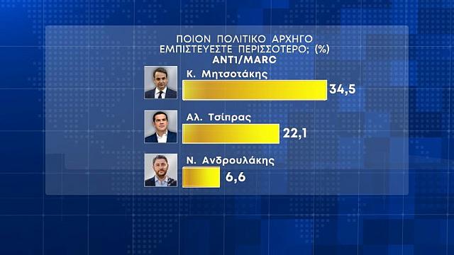 Κόλαφος για ΝΔ και Μητσοτάκη η πρώτη δημοσκόπηση μετά τα Τέμπη