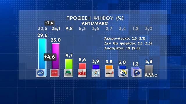 Κόλαφος για ΝΔ και Μητσοτάκη η πρώτη δημοσκόπηση μετά τα Τέμπη