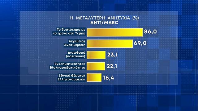 Κόλαφος για ΝΔ και Μητσοτάκη η πρώτη δημοσκόπηση μετά τα Τέμπη