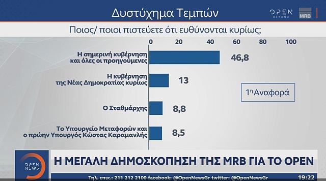 Δημοσκόπηση MRB: Στο 2,9 η διαφορά ΝΔ-ΣΥΡΙΖΑ ΠΣ