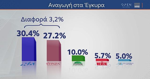 Δημοσκόπηση MRB: Στο 2,9 η διαφορά ΝΔ-ΣΥΡΙΖΑ ΠΣ