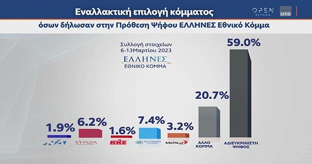 Δημοσκόπηση MRB: Στο 2,9 η διαφορά ΝΔ-ΣΥΡΙΖΑ ΠΣ