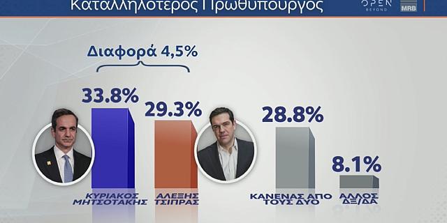 Δημοσκόπηση MRB: Στο 2,9 η διαφορά ΝΔ-ΣΥΡΙΖΑ ΠΣ
