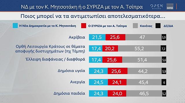 Δημοσκόπηση MRB: Στο 2,9 η διαφορά ΝΔ-ΣΥΡΙΖΑ ΠΣ