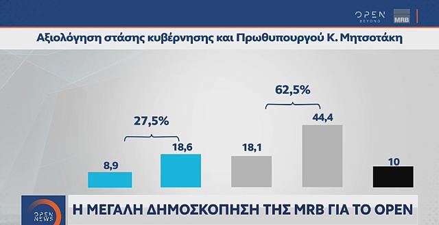 Δημοσκόπηση MRB: Στο 2,9 η διαφορά ΝΔ-ΣΥΡΙΖΑ ΠΣ