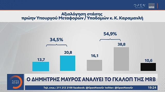 Δημοσκόπηση MRB: Στο 2,9 η διαφορά ΝΔ-ΣΥΡΙΖΑ ΠΣ