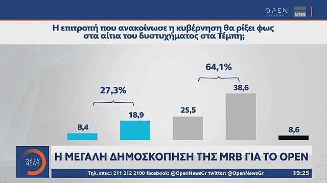 Δημοσκόπηση MRB: Στο 2,9 η διαφορά ΝΔ-ΣΥΡΙΖΑ ΠΣ
