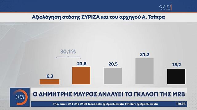 Δημοσκόπηση MRB: Στο 2,9 η διαφορά ΝΔ-ΣΥΡΙΖΑ ΠΣ