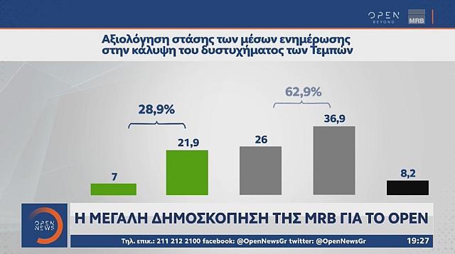 Δημοσκόπηση MRB: Στο 2,9 η διαφορά ΝΔ-ΣΥΡΙΖΑ ΠΣ