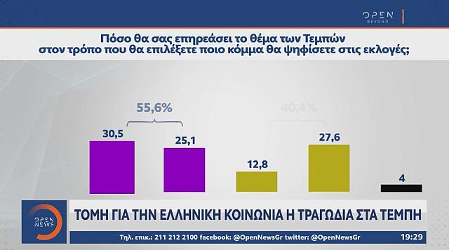Δημοσκόπηση MRB: Στο 2,9 η διαφορά ΝΔ-ΣΥΡΙΖΑ ΠΣ