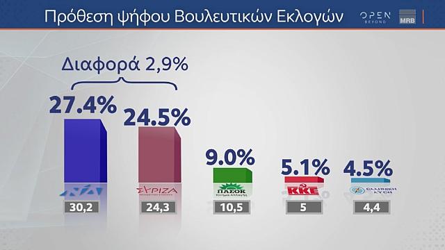 Δημοσκόπηση MRB: Στο 2,9 η διαφορά ΝΔ-ΣΥΡΙΖΑ ΠΣ