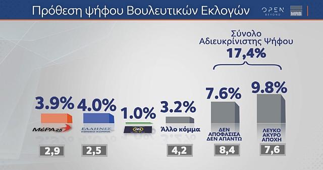 Δημοσκόπηση MRB: Στο 2,9 η διαφορά ΝΔ-ΣΥΡΙΖΑ ΠΣ
