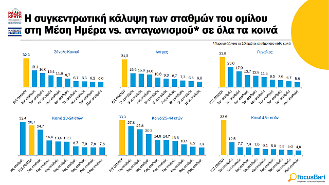 συγκεντρωτικη καλυψη ραδιο κρητη και κνωσος fmεναντι ανταγωνισμου