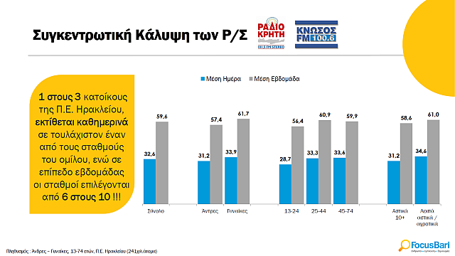 Συγκεντρωτική κάλυψη Ράδιο Κρήτη και Κνωσός FM