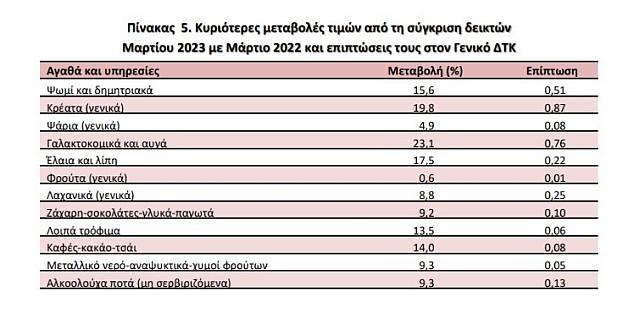 ελστατ ακρίβεια