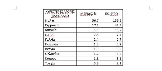 ελαιόλαδο εξαγωγές