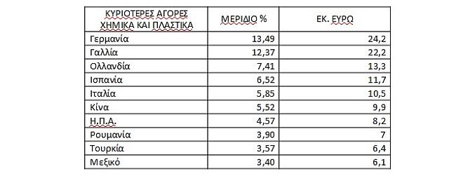 πλαστικά εξαγωγές