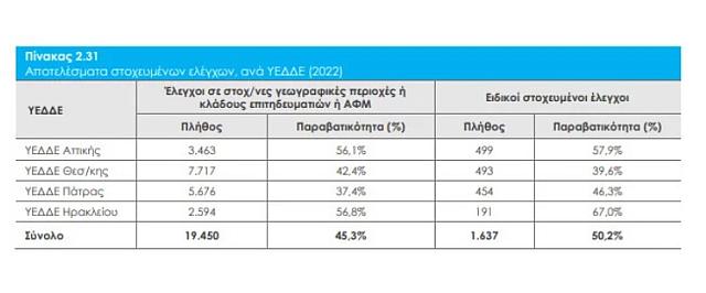 φοροδιαφυγη