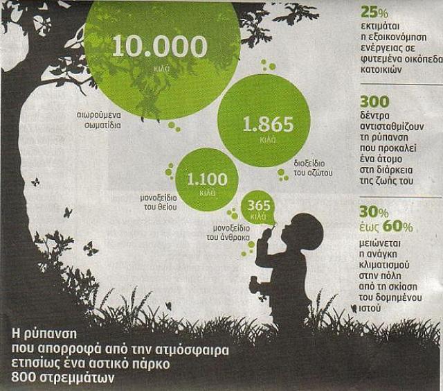 αξια δεντρων