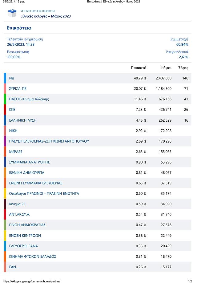 Εκλογές 2023 - Τελικά αποτελέσματα