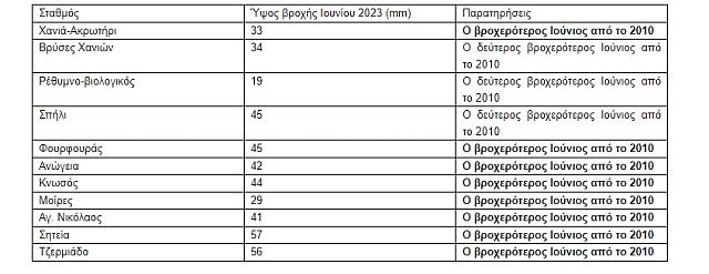 ιούνιος βροχές