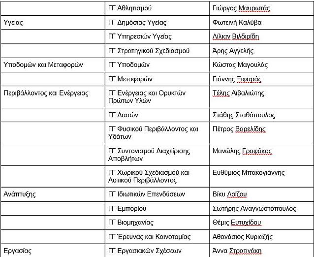 Η κυβέρνηση ανακοίνωσε τους γενικούς και ειδικούς γραμματείς των Υπουργείων