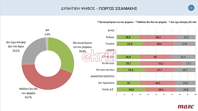 Δημοσκόπηση Marc, ekriti, 10