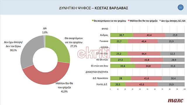 Δημοσκόπηση Marc, ekriti, 11