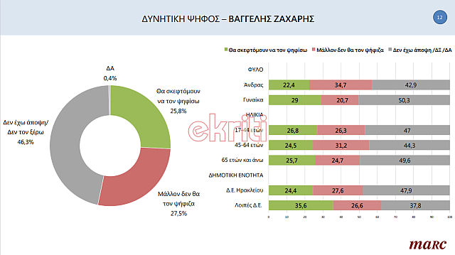 Δημοσκόπηση Marc, ekriti, 12
