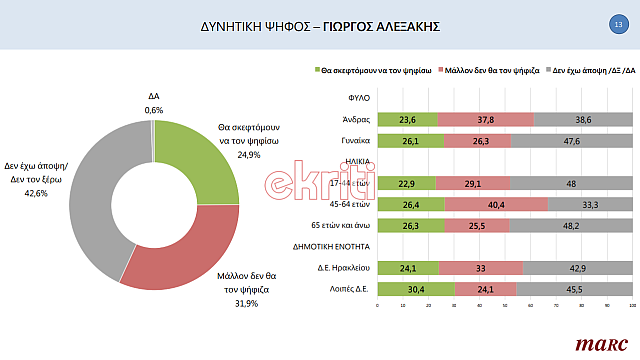 Δημοσκόπηση Marc, ekriti, 13