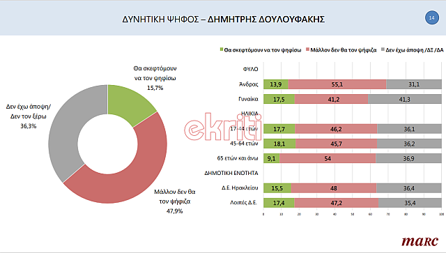 Δημοσκόπηση Marc, ekriti, 14