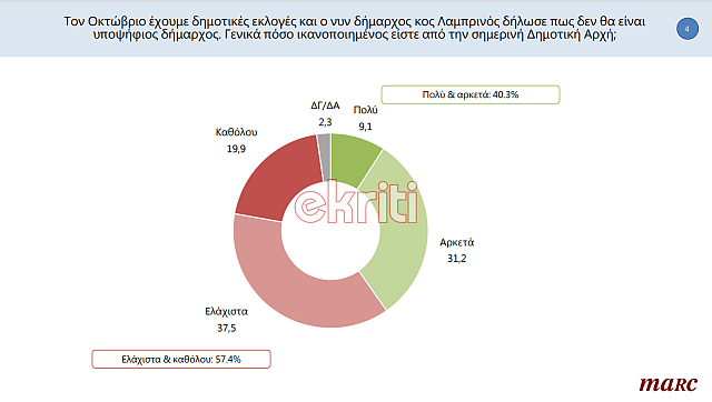 Δημοσκόπηση Marc, ekriti, 4