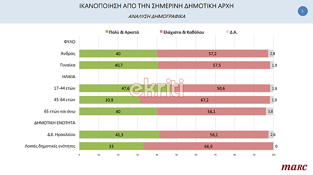 Δημοσκόπηση Marc, ekriti, 5