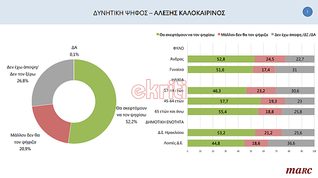 Δημοσκόπηση Marc, ekriti, 7