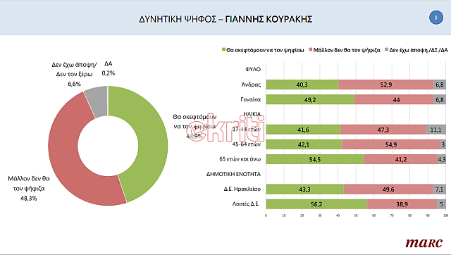 Δημοσκόπηση Marc, ekriti, 8