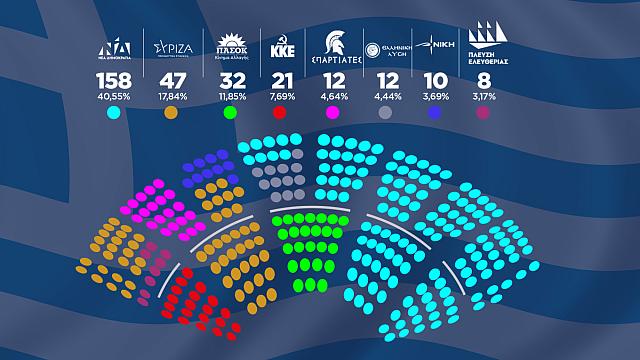 Βουλή έδρες