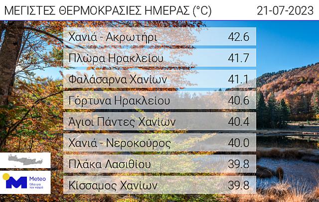 Ξεπέρασε τους 42 βαθμούς η θερμοκρασία στην Κρήτη